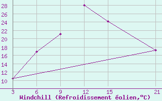 Courbe du refroidissement olien pour Sallum Plateau