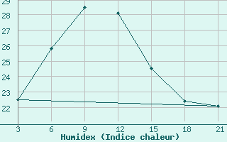 Courbe de l'humidex pour Khudjand