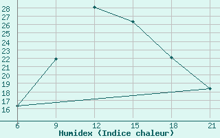 Courbe de l'humidex pour Vinica-Pgc