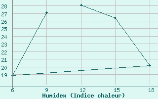 Courbe de l'humidex pour Rusape