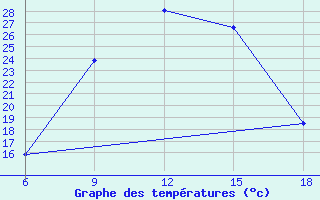 Courbe de tempratures pour Cihanbeyli