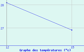 Courbe de tempratures pour Vieste