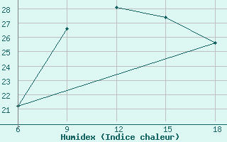 Courbe de l'humidex pour Bilbao (Esp)