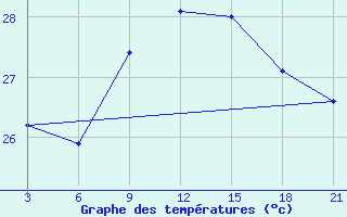 Courbe de tempratures pour Arzew