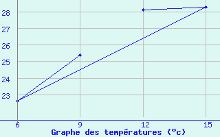 Courbe de tempratures pour Kelle