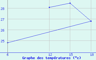 Courbe de tempratures pour Reus (Esp)