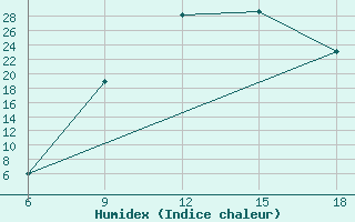 Courbe de l'humidex pour Burgos (Esp)