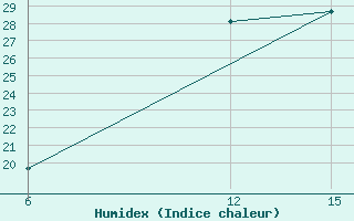 Courbe de l'humidex pour Florina