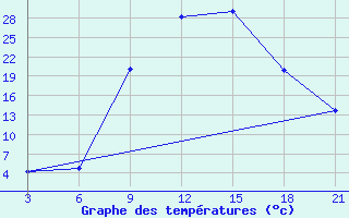 Courbe de tempratures pour Beja