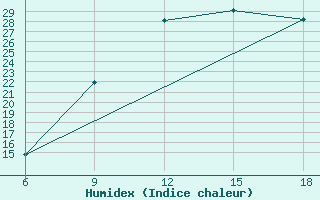 Courbe de l'humidex pour Beni Abbes