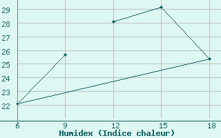 Courbe de l'humidex pour Thala