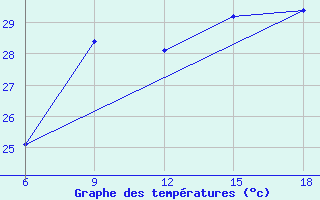 Courbe de tempratures pour Beni-Saf