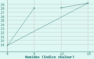 Courbe de l'humidex pour Rabiah