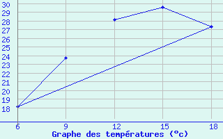 Courbe de tempratures pour Ksar Chellala