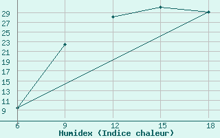 Courbe de l'humidex pour Burgos (Esp)