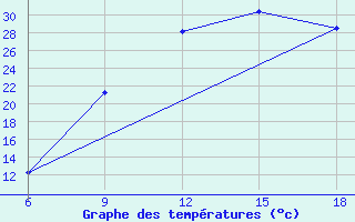 Courbe de tempratures pour Beni Abbes