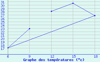 Courbe de tempratures pour Bouira