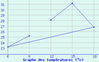 Courbe de tempratures pour Beni Abbes