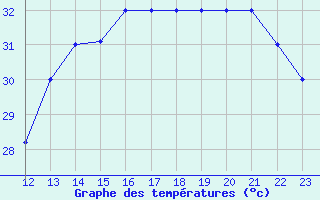 Courbe de tempratures pour Puerto Cabezas