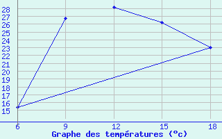 Courbe de tempratures pour Beja