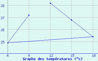 Courbe de tempratures pour Mahdia