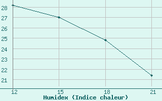 Courbe de l'humidex pour Thala