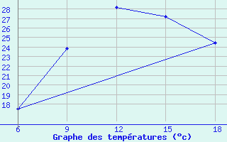 Courbe de tempratures pour Maghnia