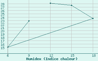 Courbe de l'humidex pour Saida