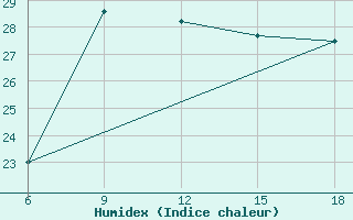 Courbe de l'humidex pour Beni-Saf