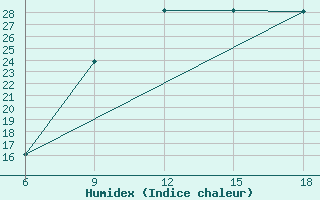 Courbe de l'humidex pour Bou-Saada