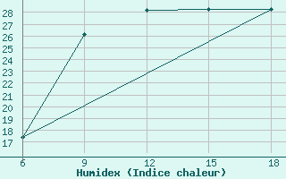 Courbe de l'humidex pour Passo Dei Giovi