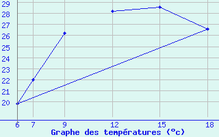 Courbe de tempratures pour Passo Dei Giovi