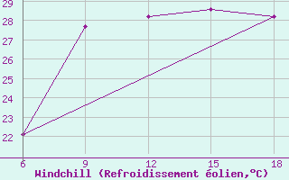 Courbe du refroidissement olien pour Skikda