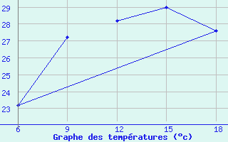 Courbe de tempratures pour Capo Frasca