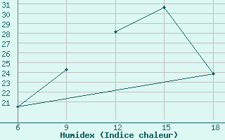 Courbe de l'humidex pour Cankiri