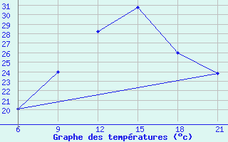 Courbe de tempratures pour Vinica-Pgc