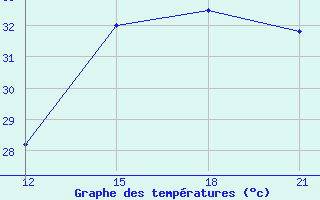 Courbe de tempratures pour Lethem