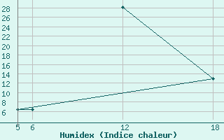 Courbe de l'humidex pour Kocevje