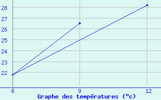 Courbe de tempratures pour Gariat El-Sharghia