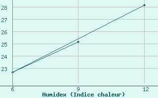 Courbe de l'humidex pour Gokceada