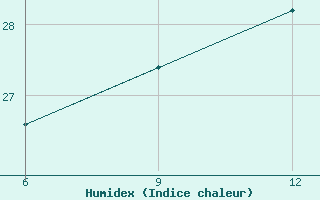 Courbe de l'humidex pour Ana