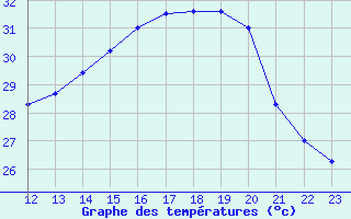 Courbe de tempratures pour Itiquira