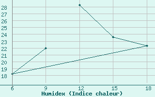 Courbe de l'humidex pour Skikda