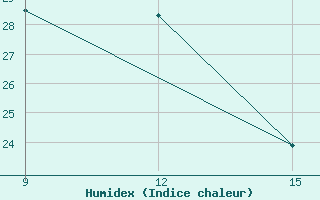 Courbe de l'humidex pour Kasos