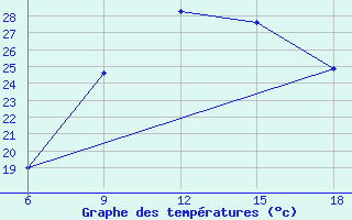 Courbe de tempratures pour Medea