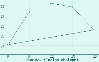 Courbe de l'humidex pour Arezzo