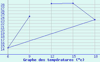 Courbe de tempratures pour Hassir