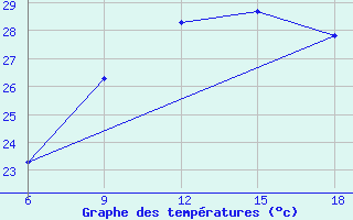 Courbe de tempratures pour Reus (Esp)