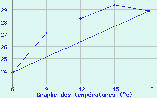 Courbe de tempratures pour Beni-Saf