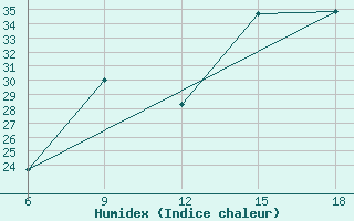 Courbe de l'humidex pour Larache